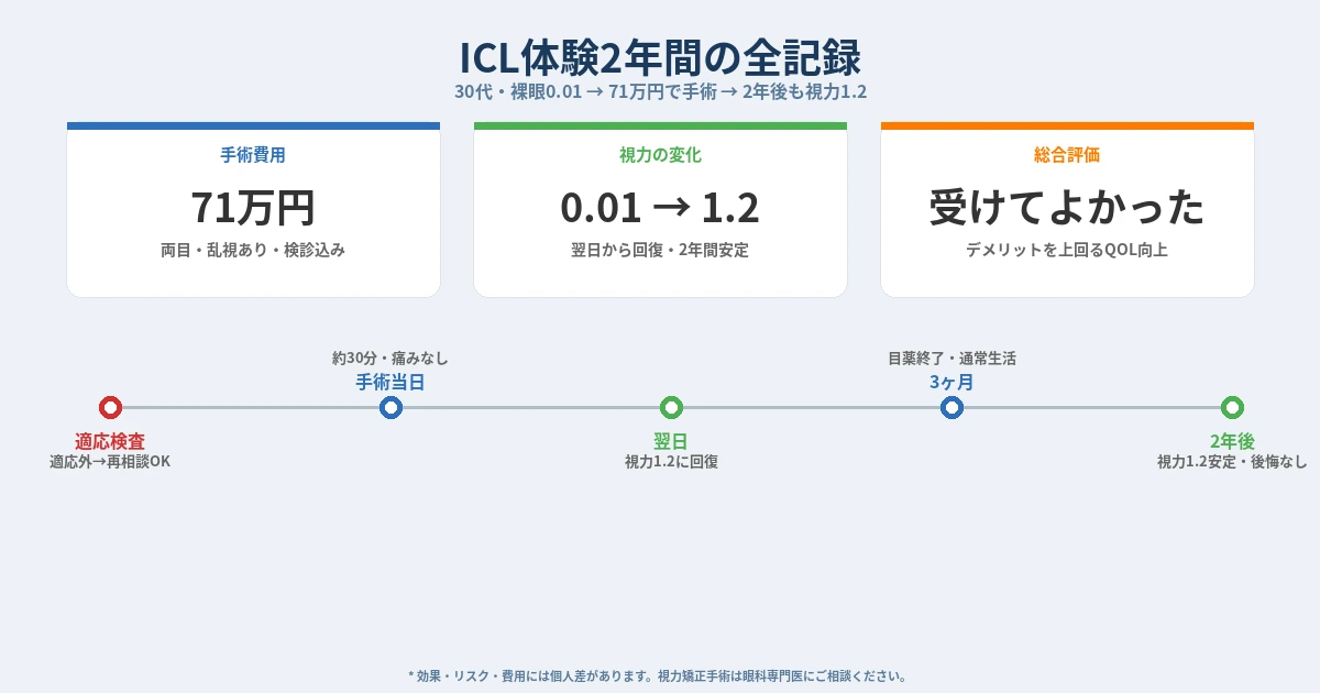 ICL体験2年間の全記録。費用71万円・術前0.01→術後1.2・タイムラインと選んだ理由・メリット・デメリットを図解
