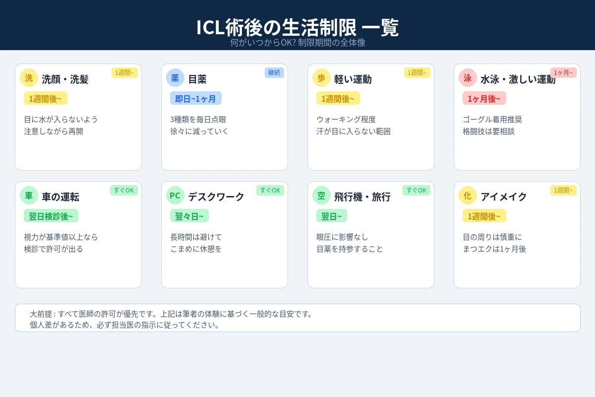 ICL術後の生活制限一覧図解。洗顔・運動・運転・メイクの制限期間
