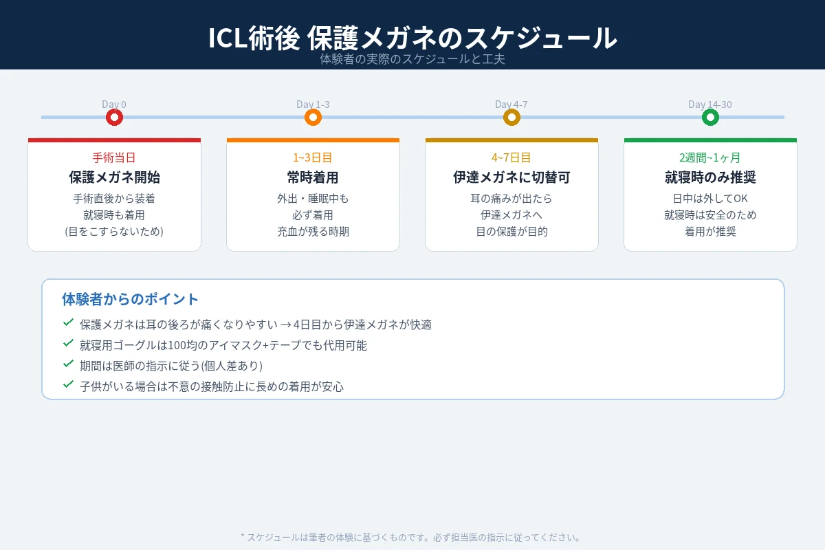 ICL術後の保護メガネスケジュール図解。手術当日から1ヶ月までの4段階