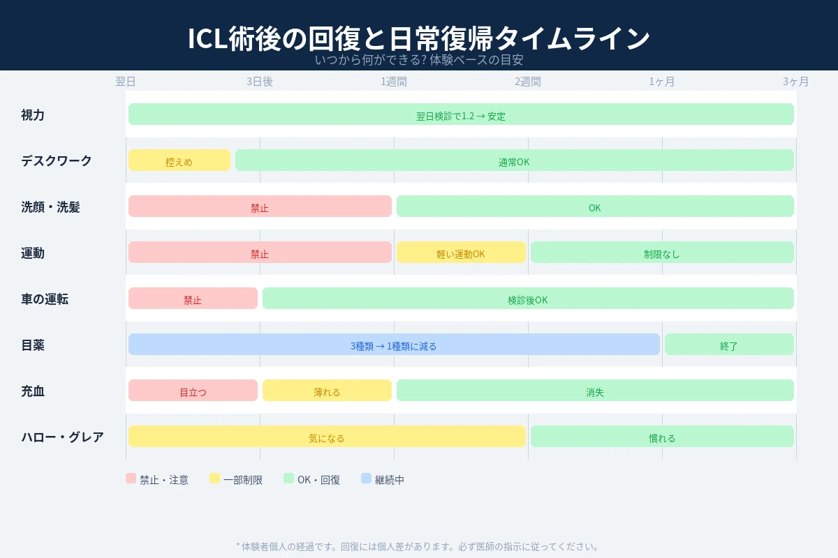 ICL術後の回復と日常復帰タイムライン図解。運転は翌日検診後からOK
