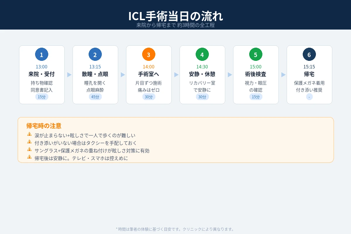 ICL手術当日の流れ図解。来院から帰宅まで6ステップの全工程